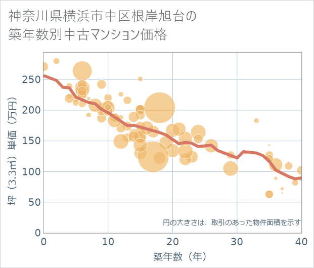神奈川県横浜市中区根岸旭台の築年数別の中古マンション坪単価