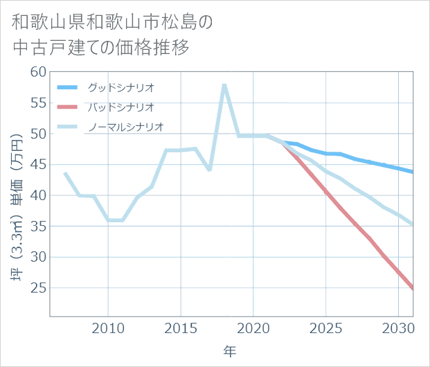 和歌山県和歌山市松島の中古戸建て価格推移