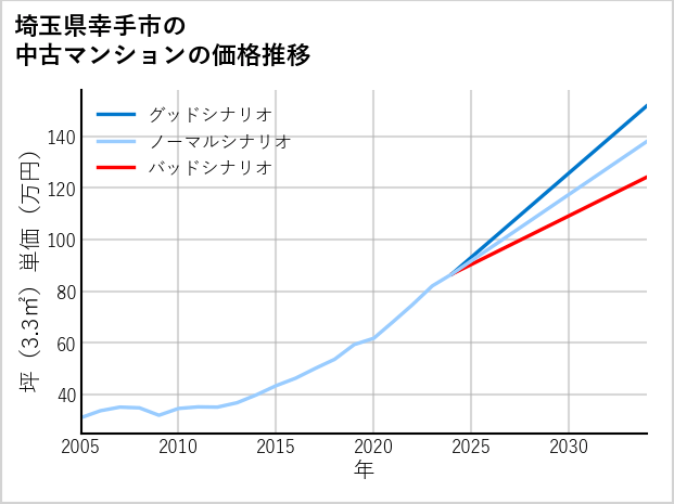 埼玉県幸手市の中古マンション価格推移