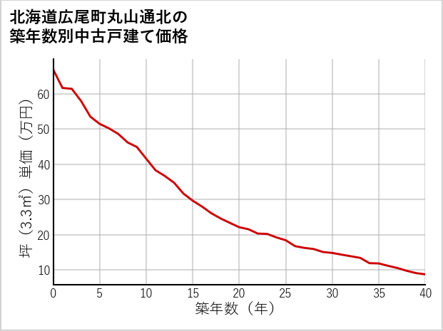 北海道広尾町丸山通北の築年数別の中古戸建て坪単価