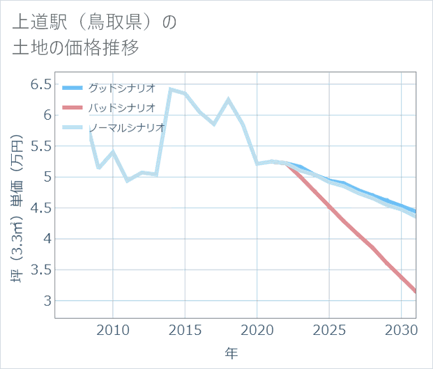 上道駅(鳥取県)の土地価格推移