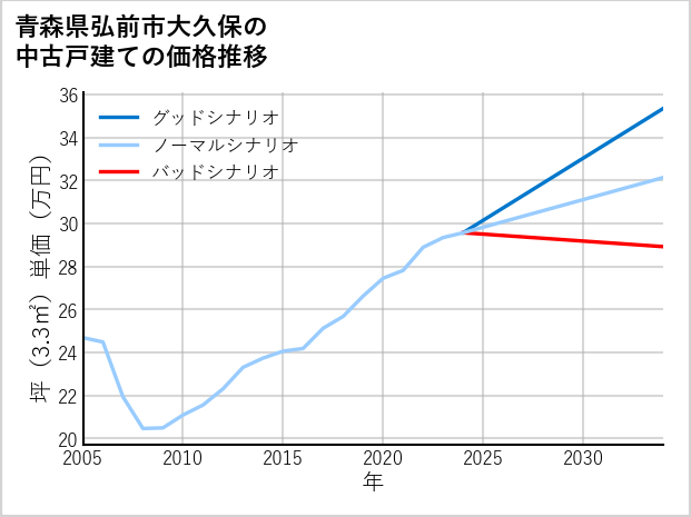 青森県弘前市大久保の中古戸建て価格推移