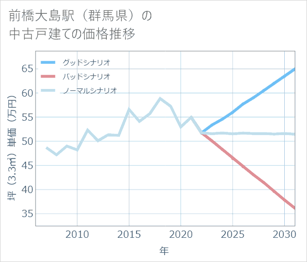 前橋大島駅（群馬県）の中古戸建て価格推移