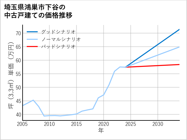 埼玉県鴻巣市下谷の中古戸建て価格推移