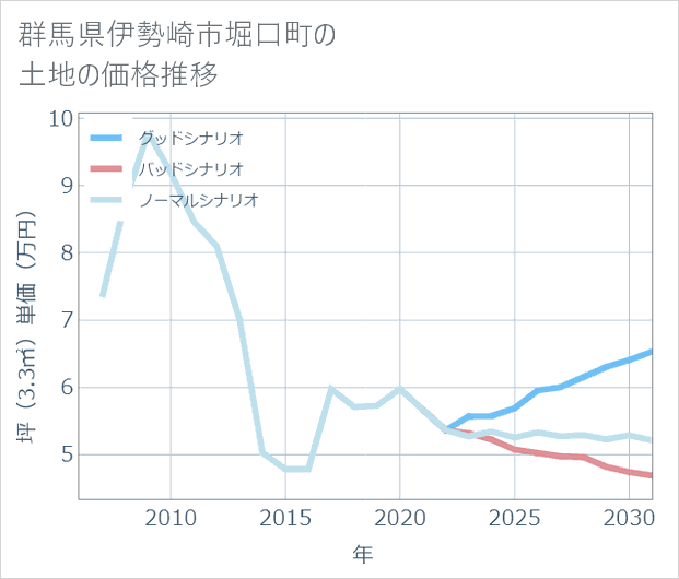 群馬県伊勢崎市堀口町の土地価格推移