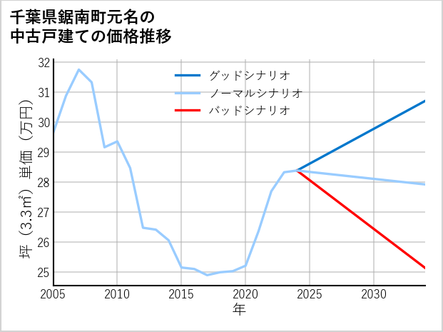 千葉県鋸南町元名の中古戸建て価格推移