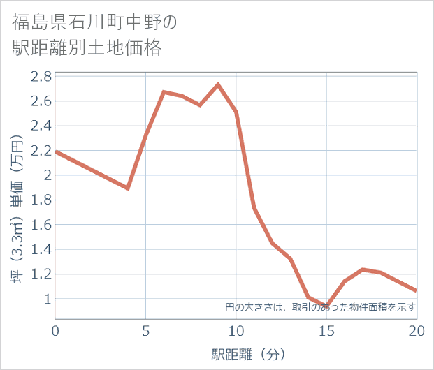 福島県石川町中野の徒歩距離別の土地坪単価