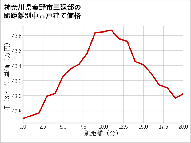 神奈川県秦野市三廻部の徒歩距離別の中古戸建て坪単価