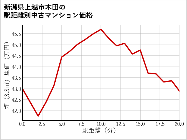 新潟県上越市木田の徒歩距離別の中古マンション坪単価