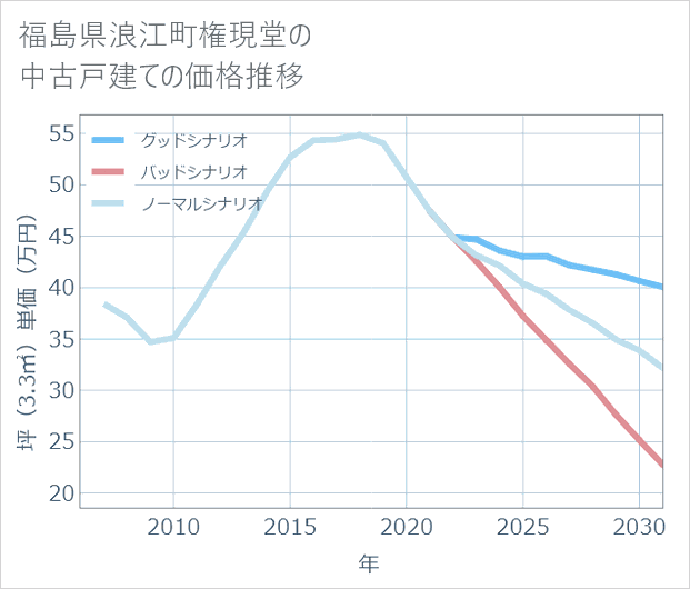 福島県浪江町権現堂の中古戸建て価格推移