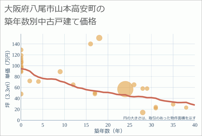 大阪府八尾市山本高安町の築年数別の中古戸建て坪単価