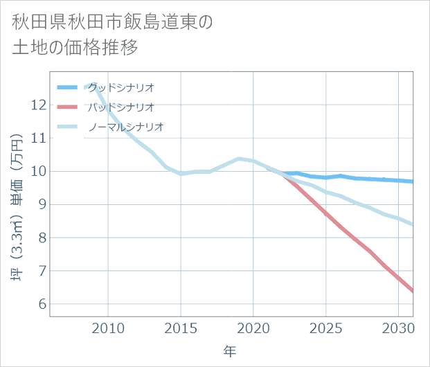 秋田県秋田市飯島道東の土地価格推移