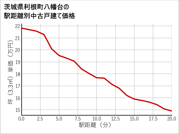 茨城県利根町八幡台の徒歩距離別の中古戸建て坪単価