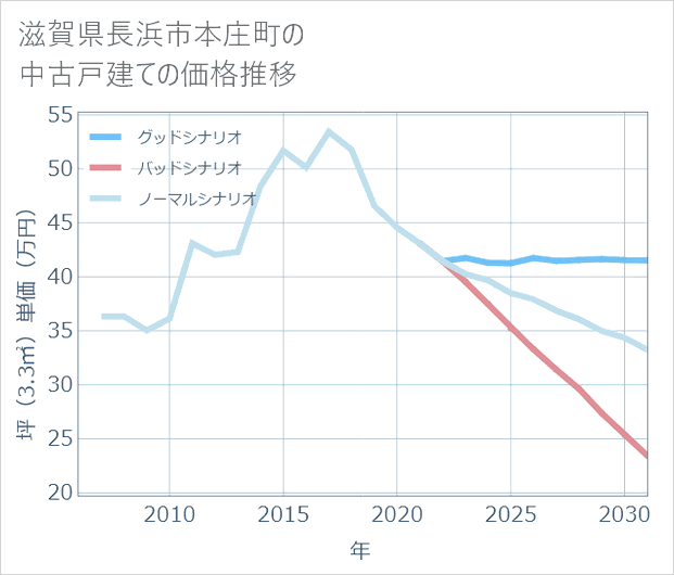 滋賀県長浜市本庄町の中古戸建て価格推移