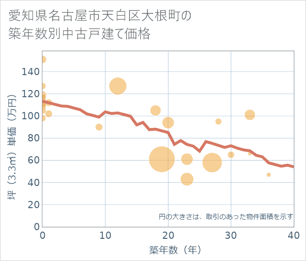 愛知県名古屋市天白区大根町の築年数別の中古戸建て坪単価
