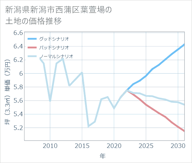 新潟県新潟市西蒲区葉萱場の土地価格推移