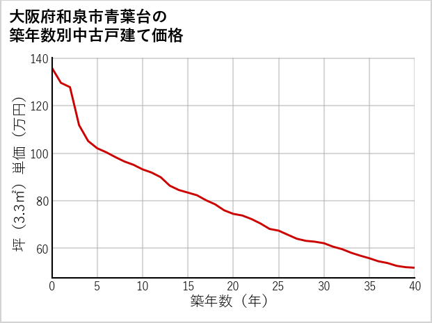 大阪府和泉市青葉台の築年数別の中古戸建て坪単価