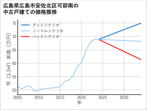 広島県広島市安佐北区可部南の中古戸建て価格推移