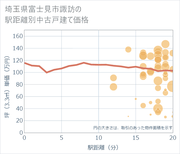 埼玉県富士見市諏訪の徒歩距離別の中古戸建て坪単価