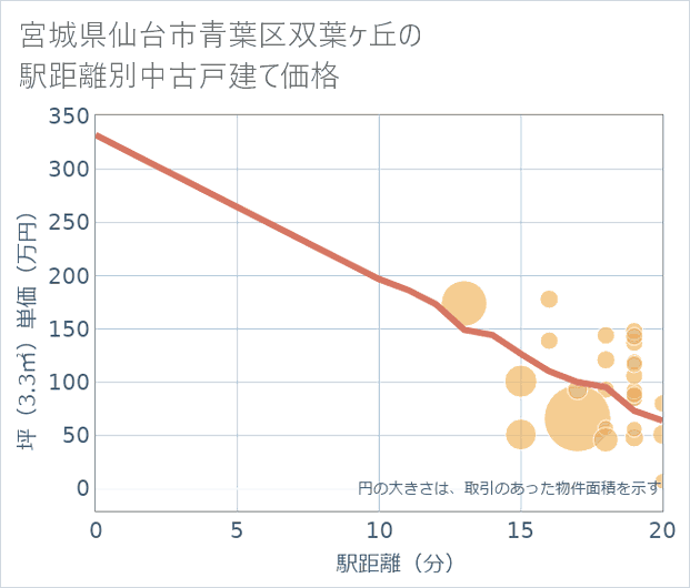 宮城県仙台市青葉区双葉ケ丘の徒歩距離別の中古戸建て坪単価