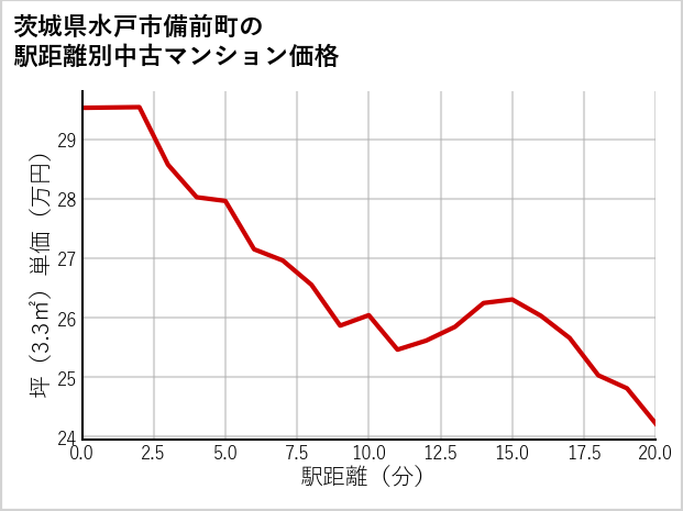 茨城県水戸市備前町の徒歩距離別の中古マンション坪単価