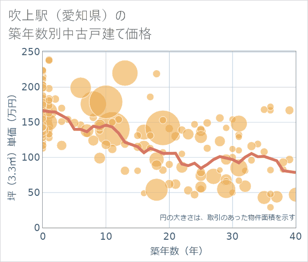 吹上駅(愛知県)の築年数別の中古戸建て坪単価