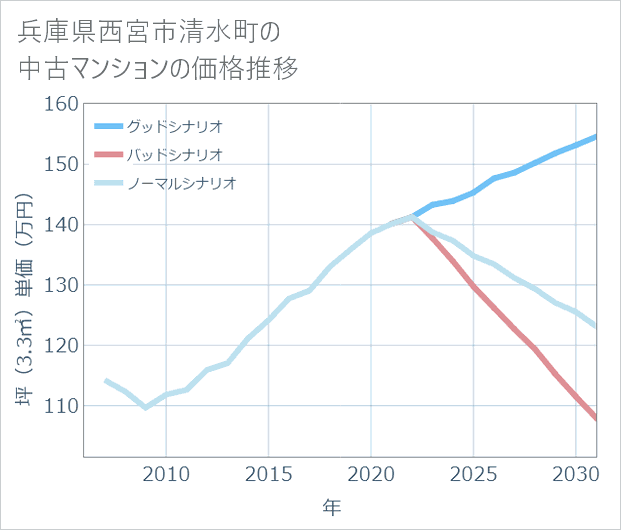 兵庫県西宮市清水町の中古マンション価格推移