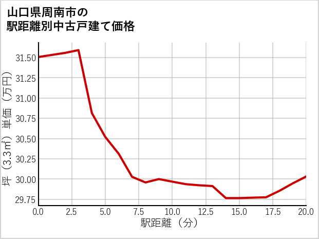 山口県周南市の徒歩距離別の中古戸建て坪単価