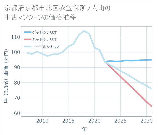 京都府京都市北区衣笠御所ノ内町の中古マンション価格推移