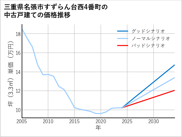 三重県名張市すずらん台西4番町の中古戸建て価格推移