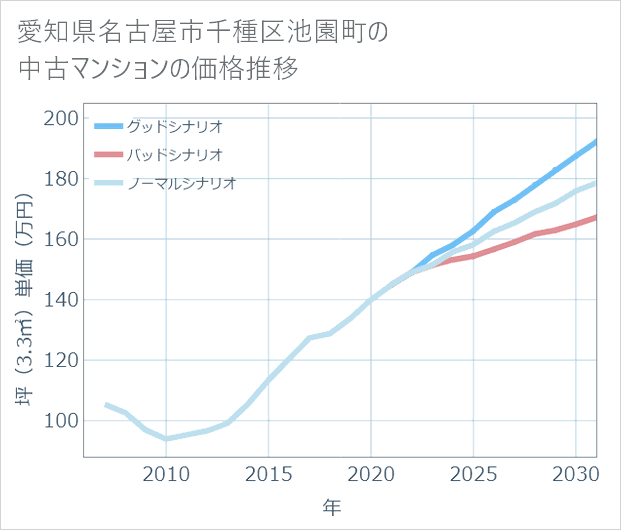 愛知県名古屋市千種区池園町の中古マンション価格推移