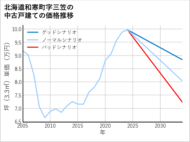 北海道和寒町三笠の中古戸建て価格推移