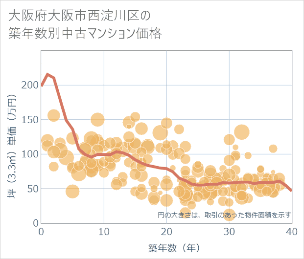 大阪府大阪市西淀川区の築年数別の中古マンション坪単価