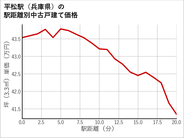 平松駅（兵庫県）の徒歩距離別の中古戸建て坪単価