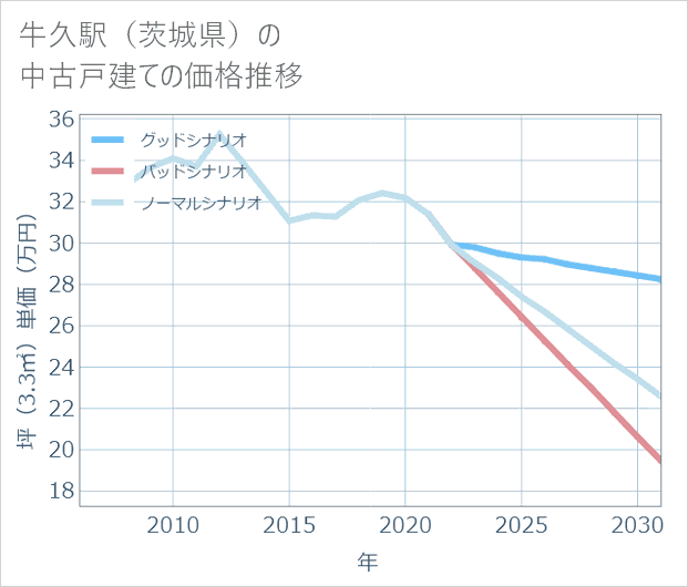 牛久駅(茨城県)の中古戸建て価格推移