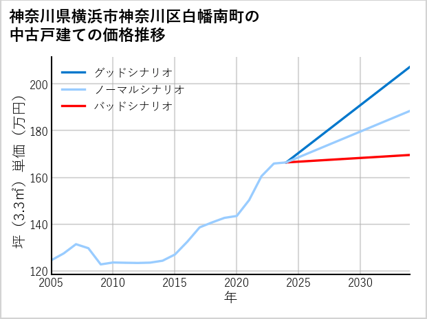 神奈川県横浜市神奈川区白幡南町の中古戸建て価格推移