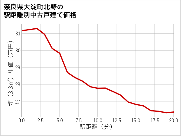 奈良県大淀町北野の徒歩距離別の中古戸建て坪単価