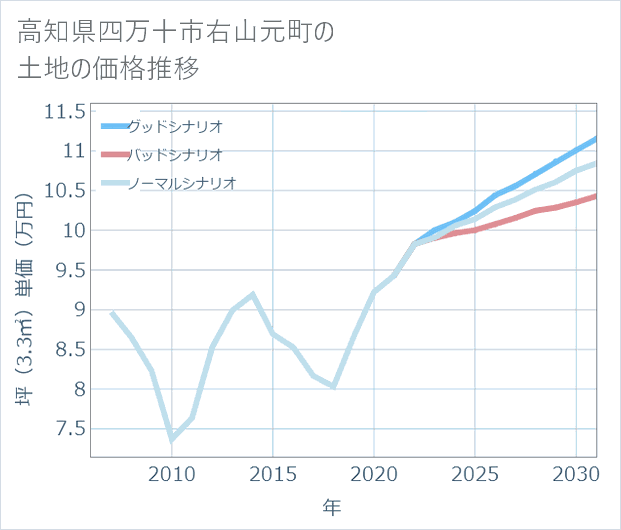 高知県四万十市右山元町の土地価格推移