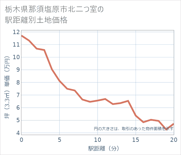 栃木県那須塩原市北二つ室の徒歩距離別の土地坪単価