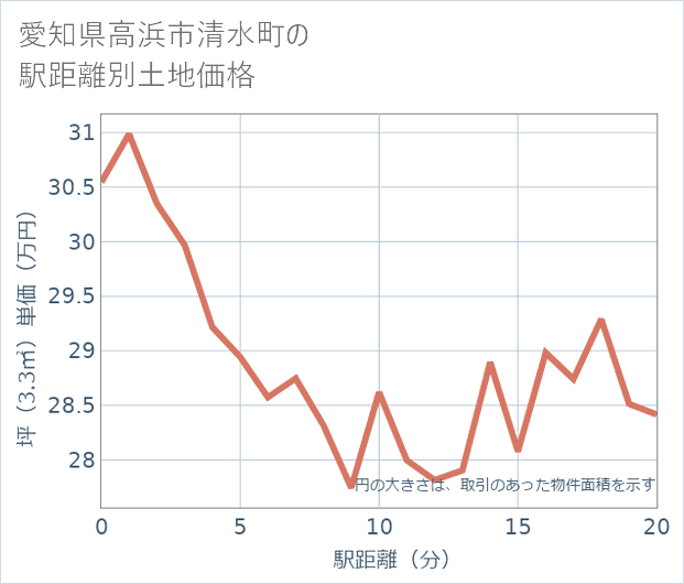 愛知県高浜市清水町の徒歩距離別の土地坪単価