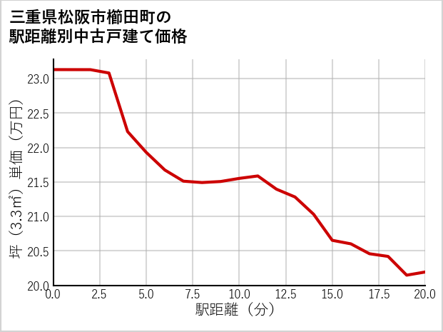 三重県松阪市櫛田町の徒歩距離別の中古戸建て坪単価