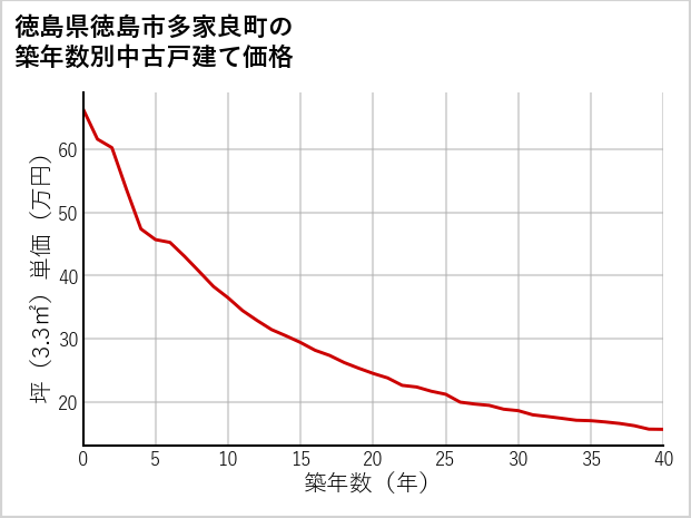 徳島県徳島市多家良町の築年数別の中古戸建て坪単価