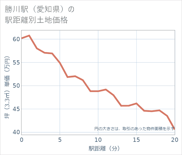 勝川駅（愛知県）の徒歩距離別の土地坪単価