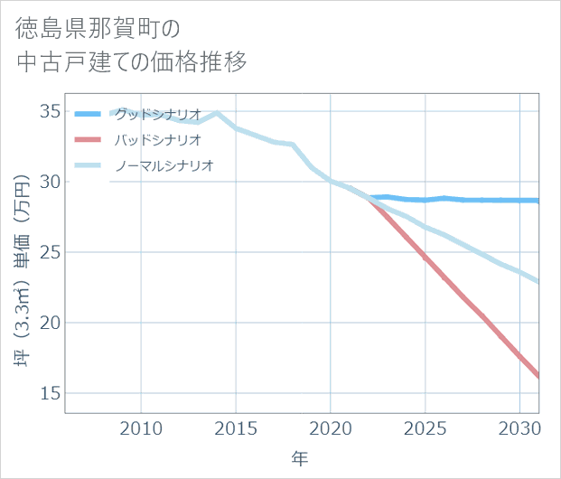徳島県那賀町の中古戸建て価格推移