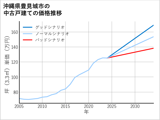 沖縄県豊見城市の中古戸建て価格推移