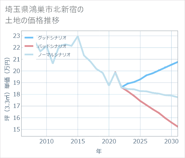 埼玉県鴻巣市北新宿の土地価格推移