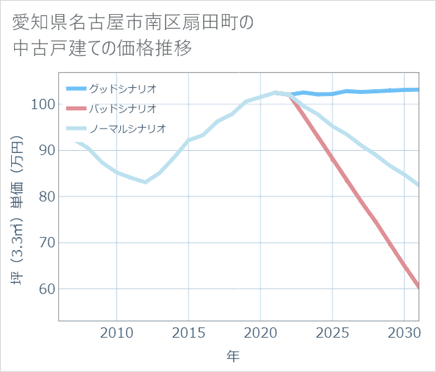 愛知県名古屋市南区扇田町の中古戸建て価格推移