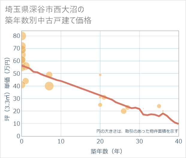 埼玉県深谷市西大沼の築年数別の中古戸建て坪単価