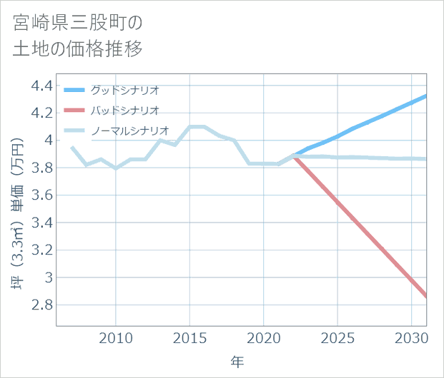 宮崎県三股町の土地価格推移