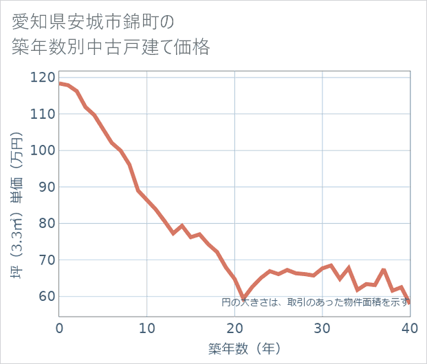 愛知県安城市錦町の築年数別の中古戸建て坪単価